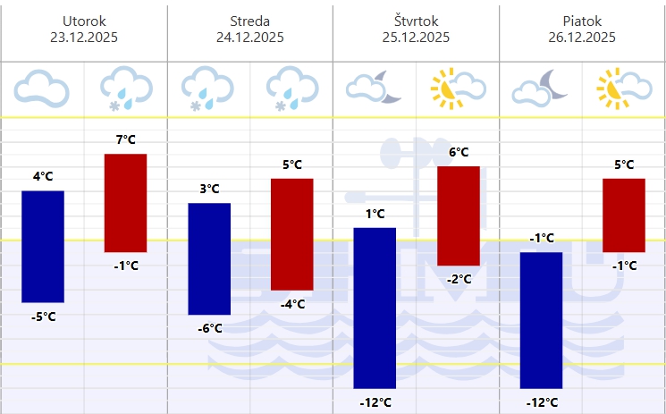 PREDPOVEĎ na sviatky plná