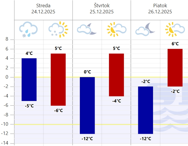 PREDPOVEĎ počasia: Biely Štedrý
