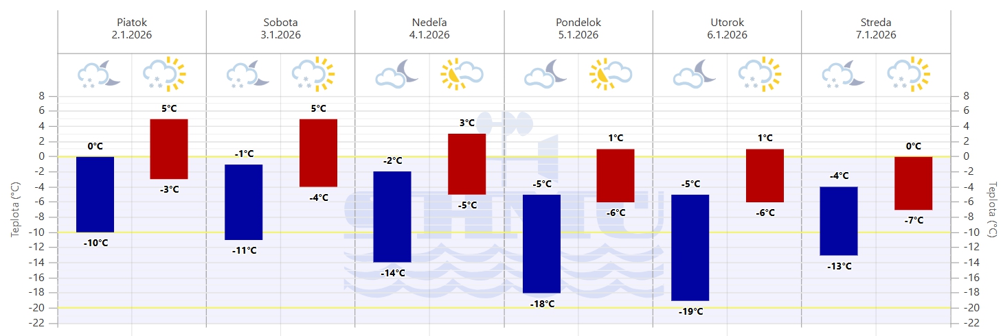 Pripravte sa: Do Európy
