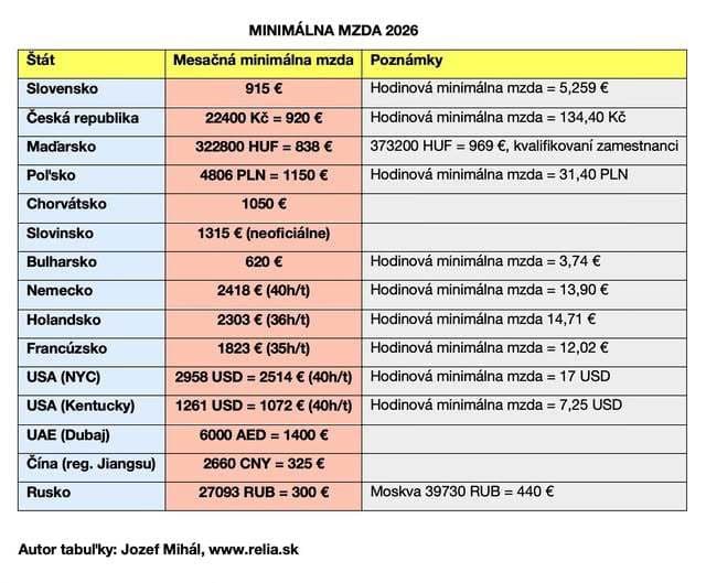 POROVNANIE Minimálna mzda u
