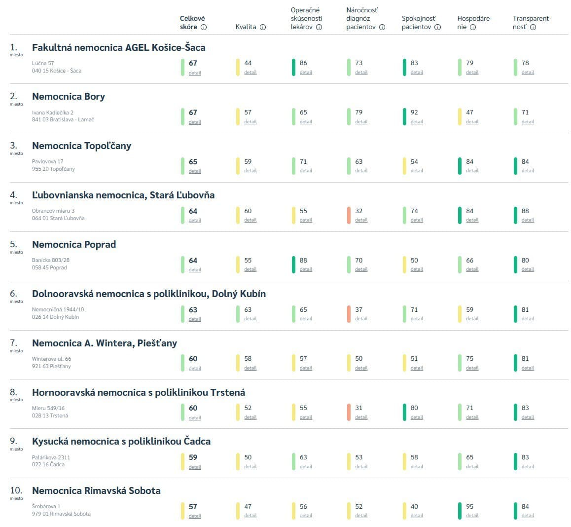 malé až stredne veľké nemocnice 