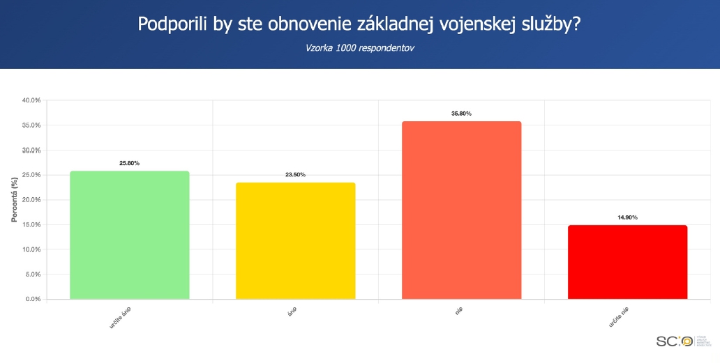 Povinná vojenská služba na