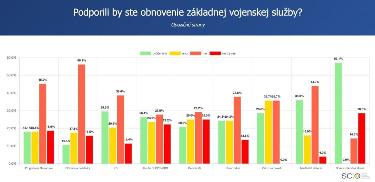 Povinná vojenská služba na