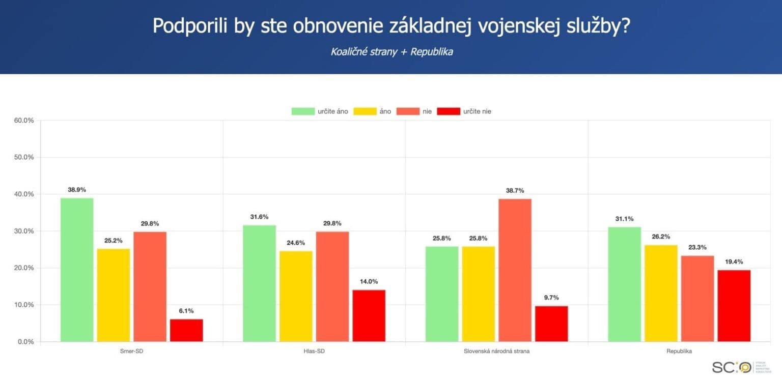 Povinná vojenská služba na