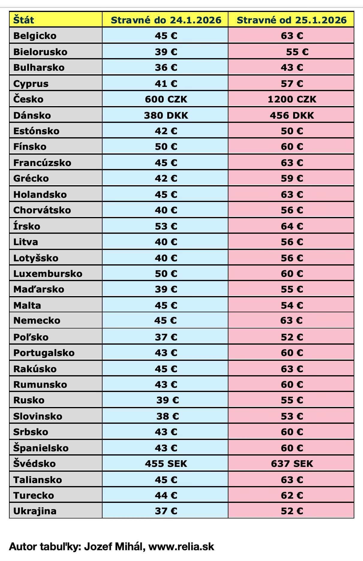 Výška stravného pri zahraničných