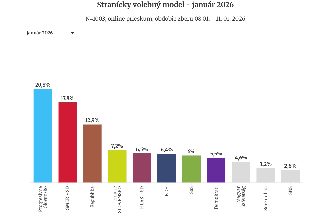 Prvý predvolebný PRIESKUM v