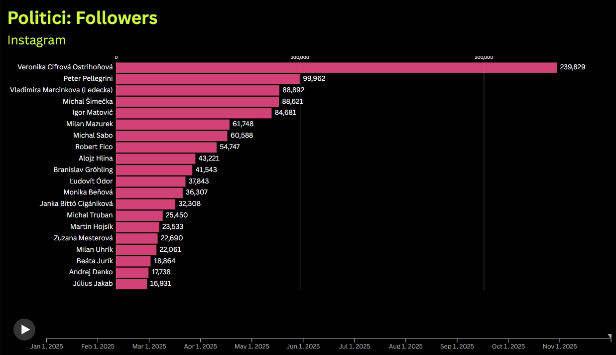 Fico kraľuje Facebooku: Má