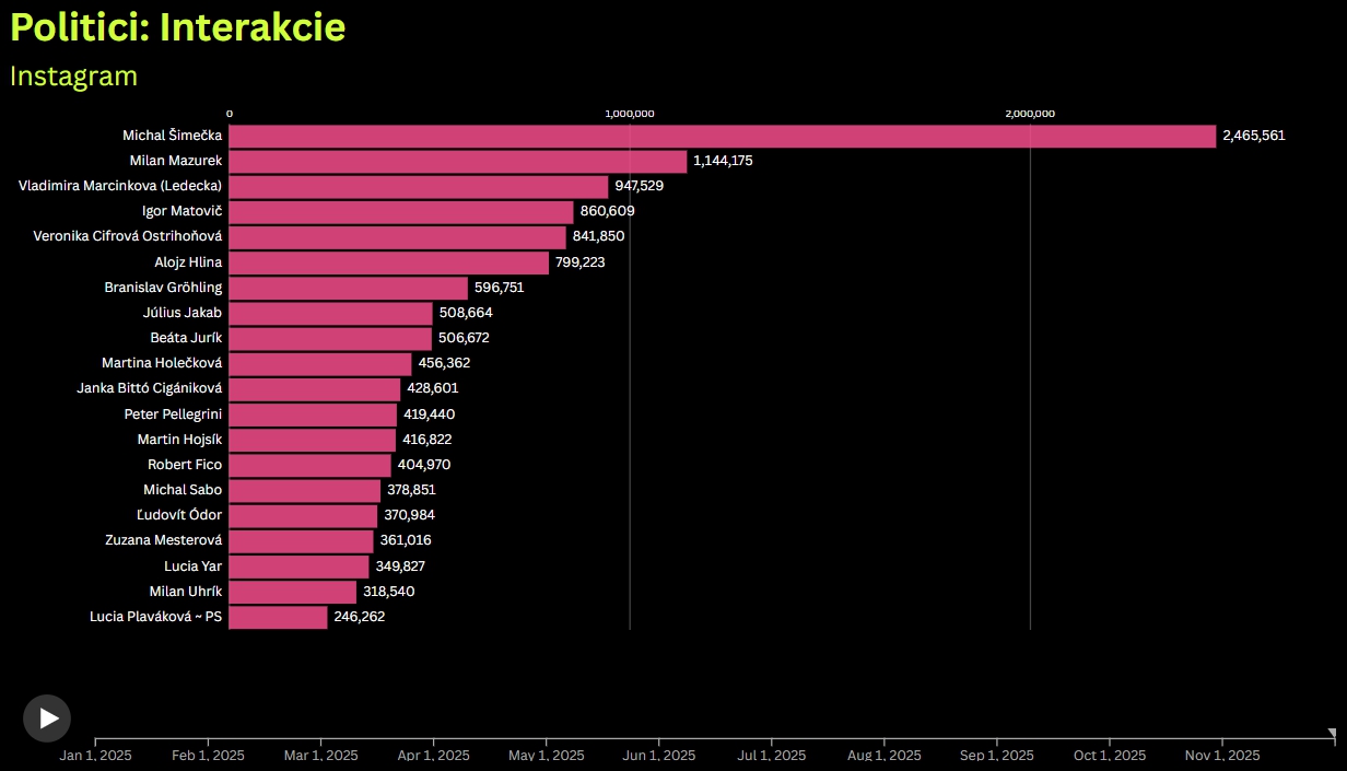Fico kraľuje Facebooku: Má