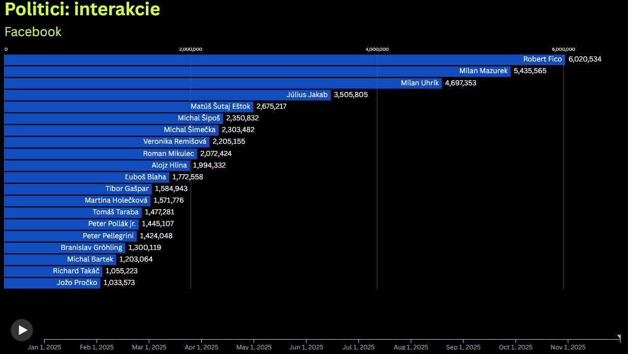 Fico kraľuje Facebooku: Má