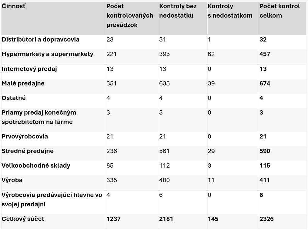ZISTENIA z kontrol v