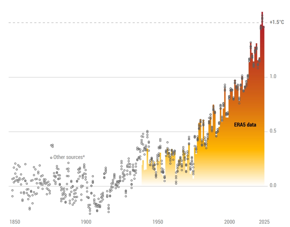 La Niña dočasne spomalila