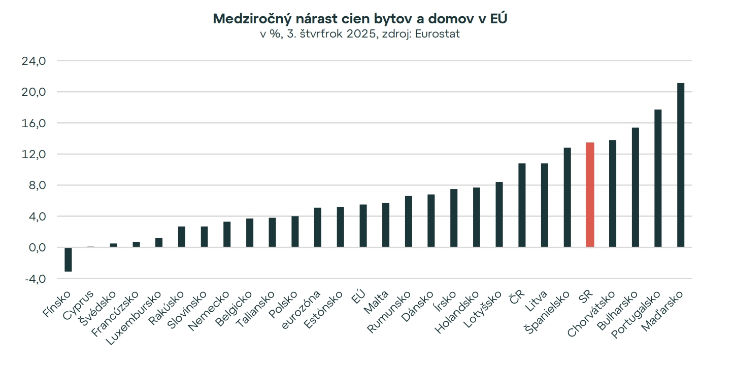 Alarmujúce ceny bývania: Slovensko