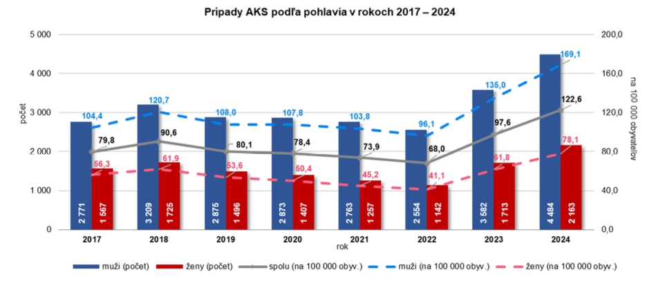 Alarmujúce dáta NCZI! Počet