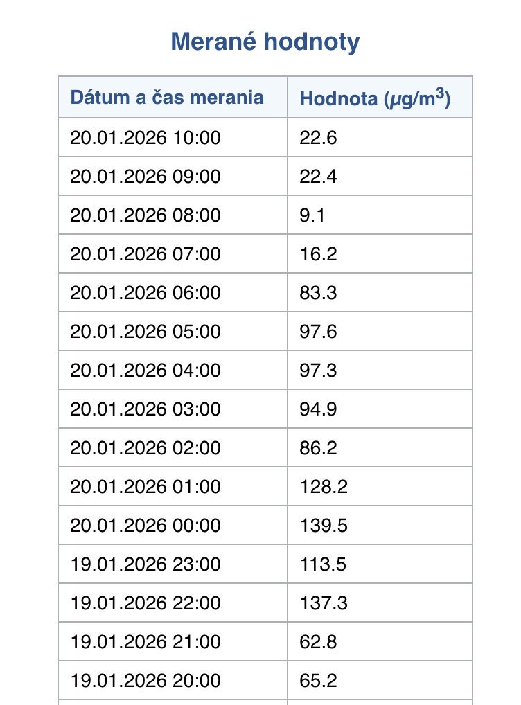 AKTUÁLNE V Bratislave namerali