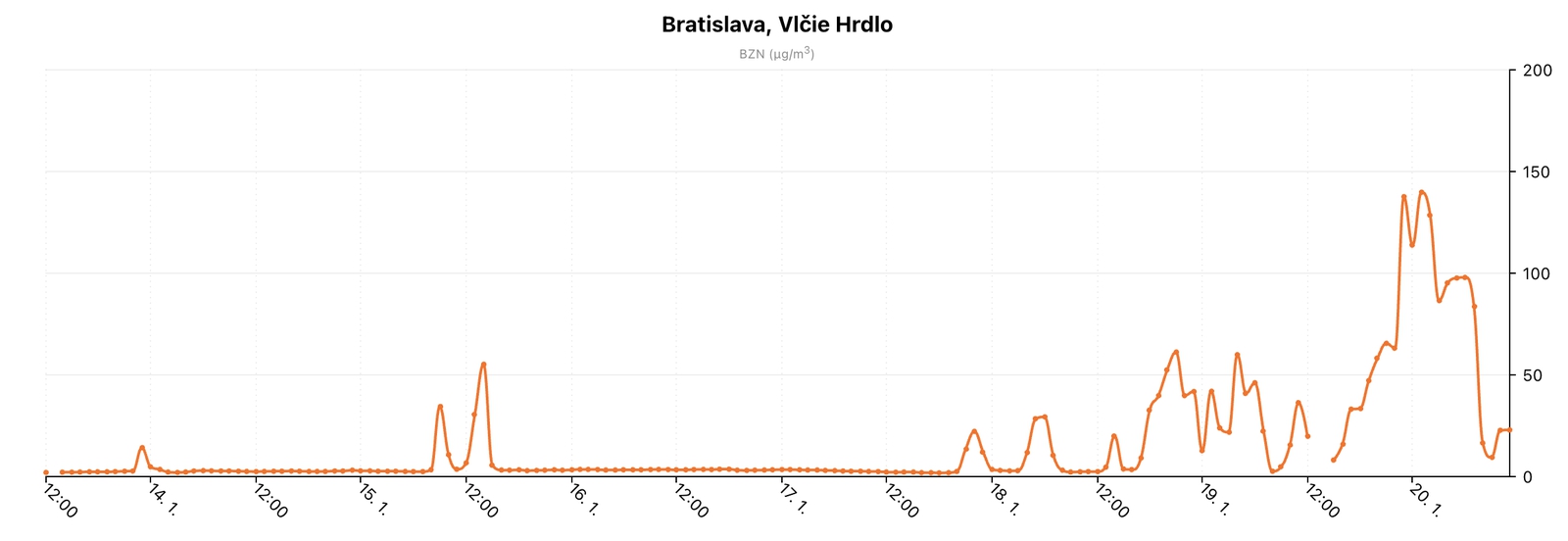 AKTUÁLNE V Bratislave namerali