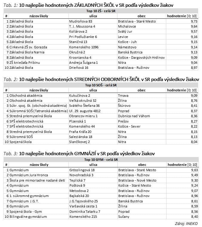Zverejnili hodnotenie základných a