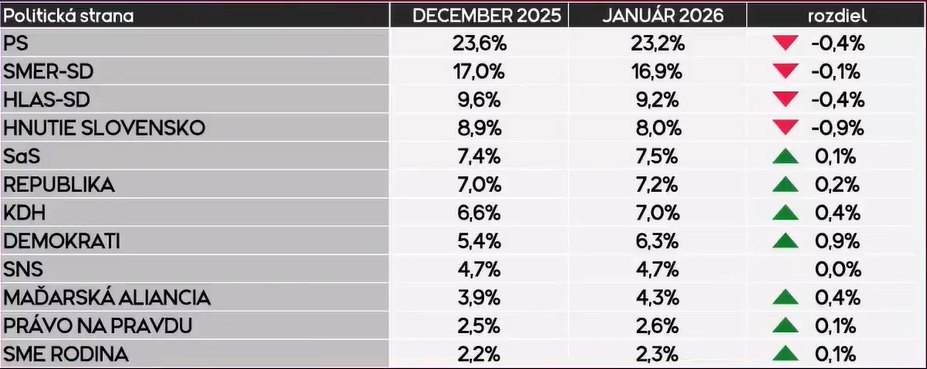 Ďalší PRIESKUM zásadne mení