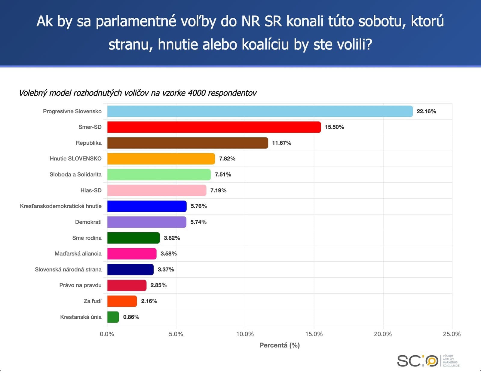 PRIESKUM Voľby by vyhralo