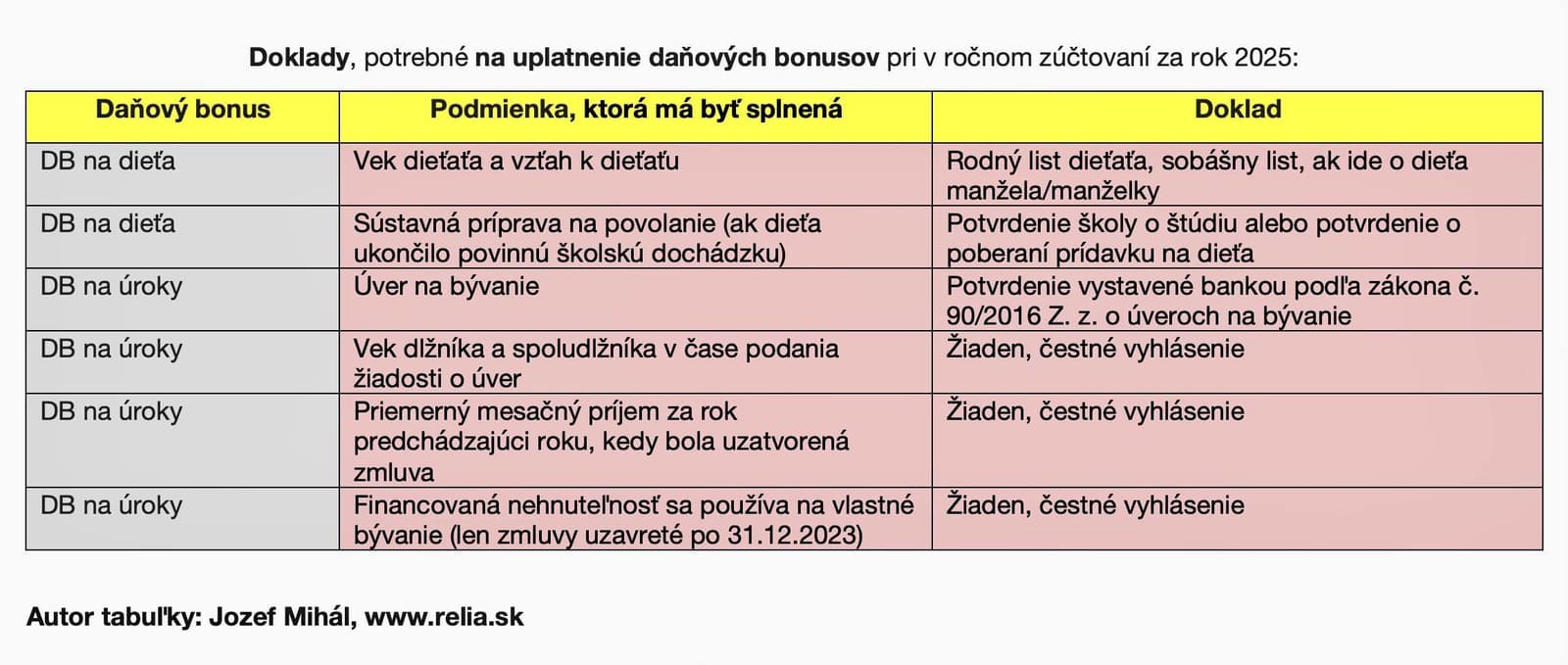 Rodný list či čestné