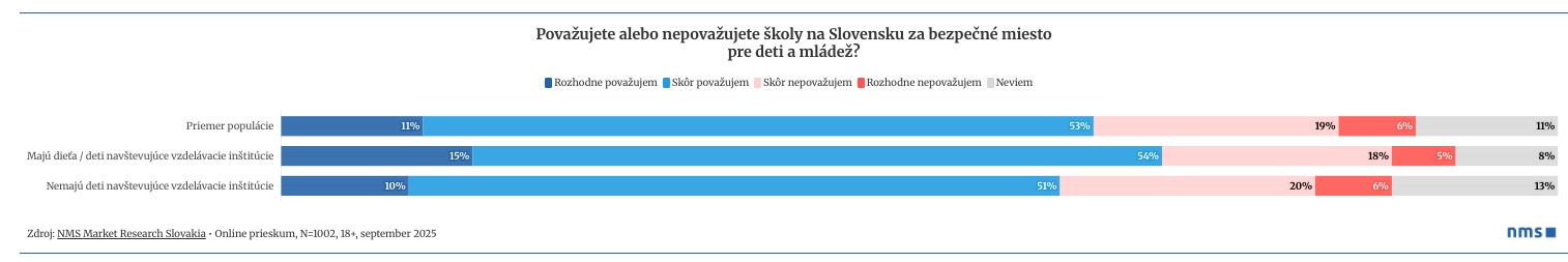 STRACH na slovenských školách: