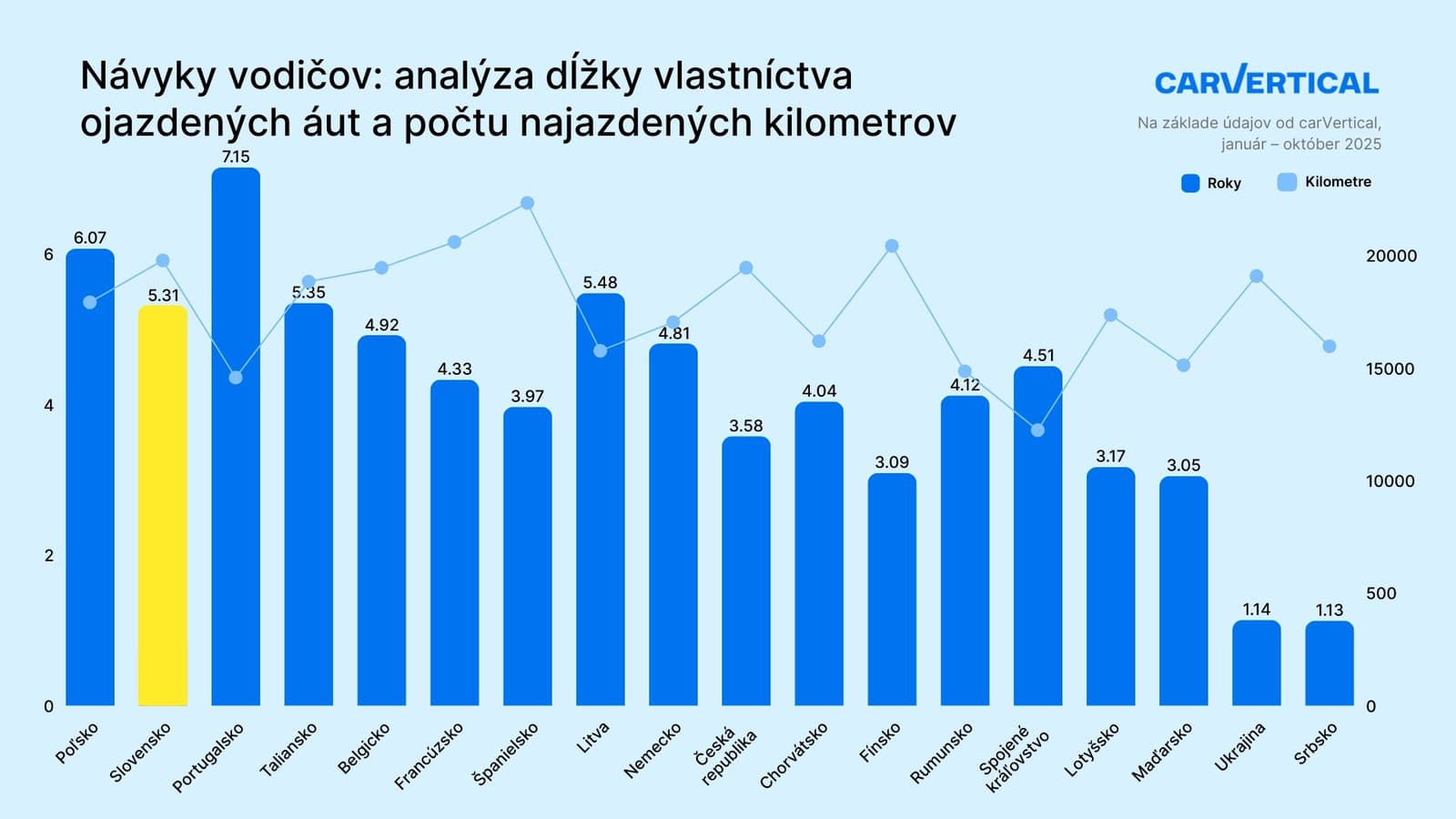Nelichotivé štatistiky našich susedov