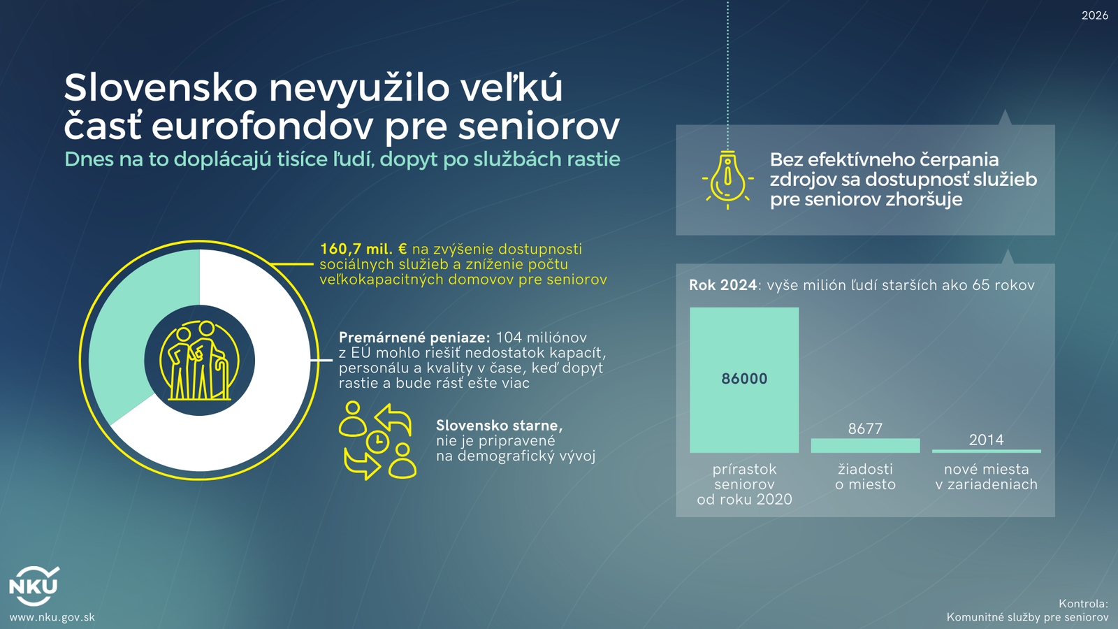 Mrazivé zistenia kontrolórov: Seniori