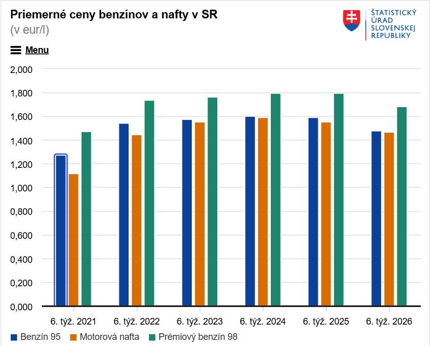 Prekvapenie pre vodičov na