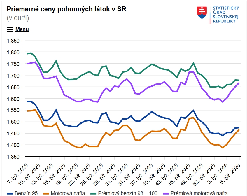 Prekvapenie pre vodičov na