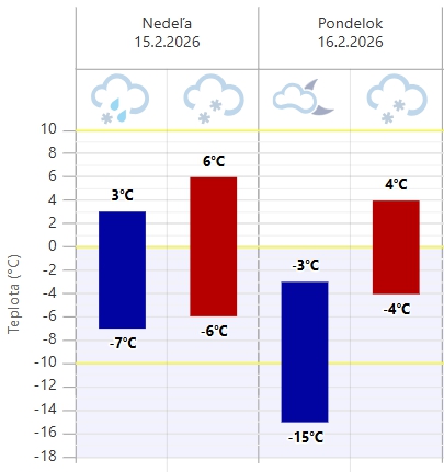 Náhla ZMENA počasia už