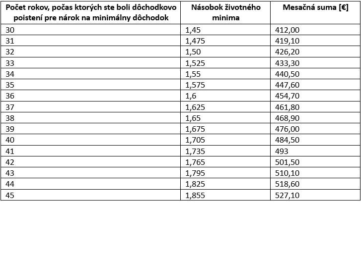 Dôchodky pod drobnohľadom: Minimálna