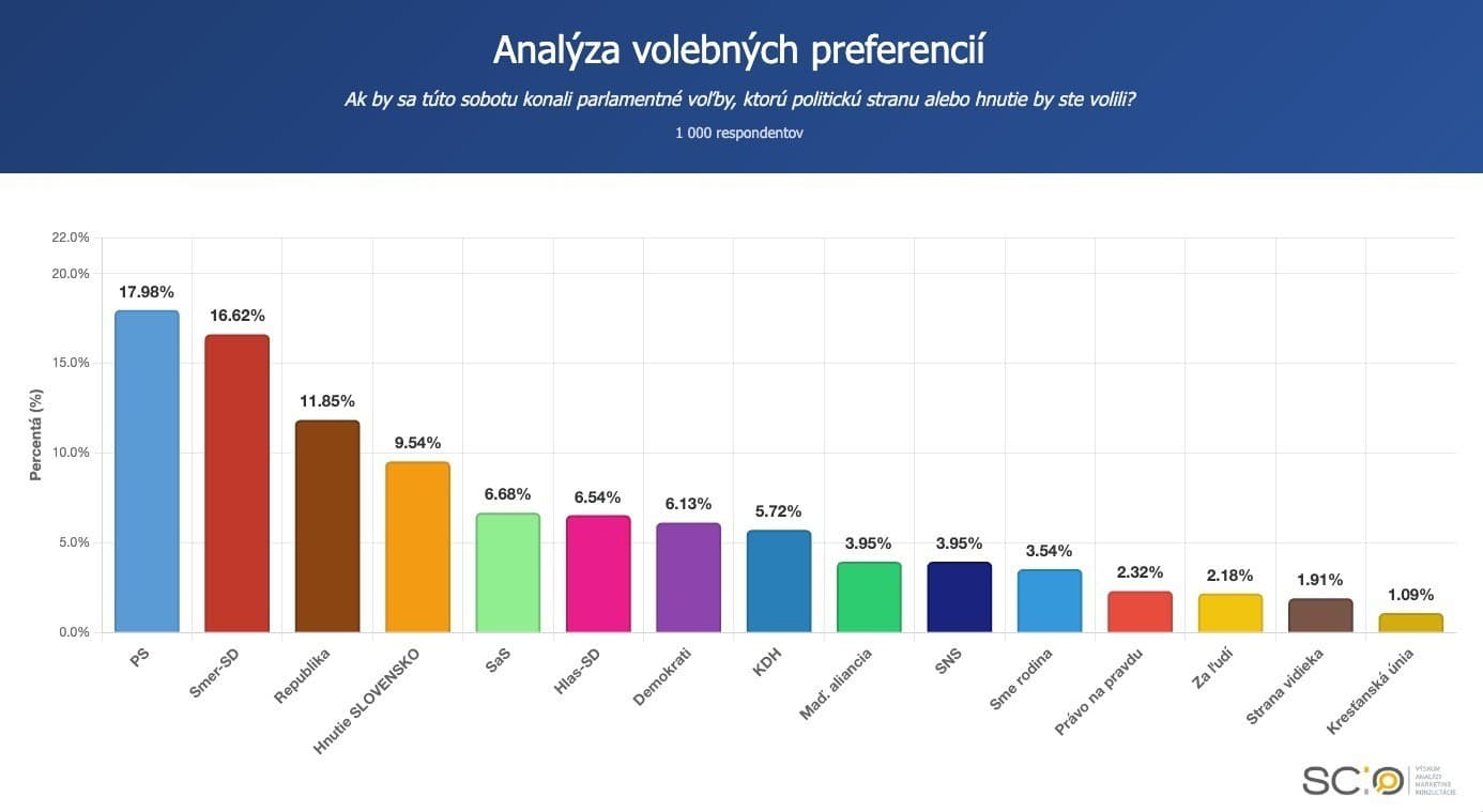 Najnovší PRIESKUM prináša ŠOK!