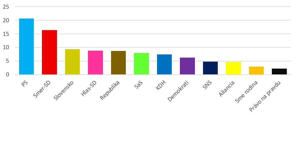 Ďalší prieskum SŤAHUJE náskok
