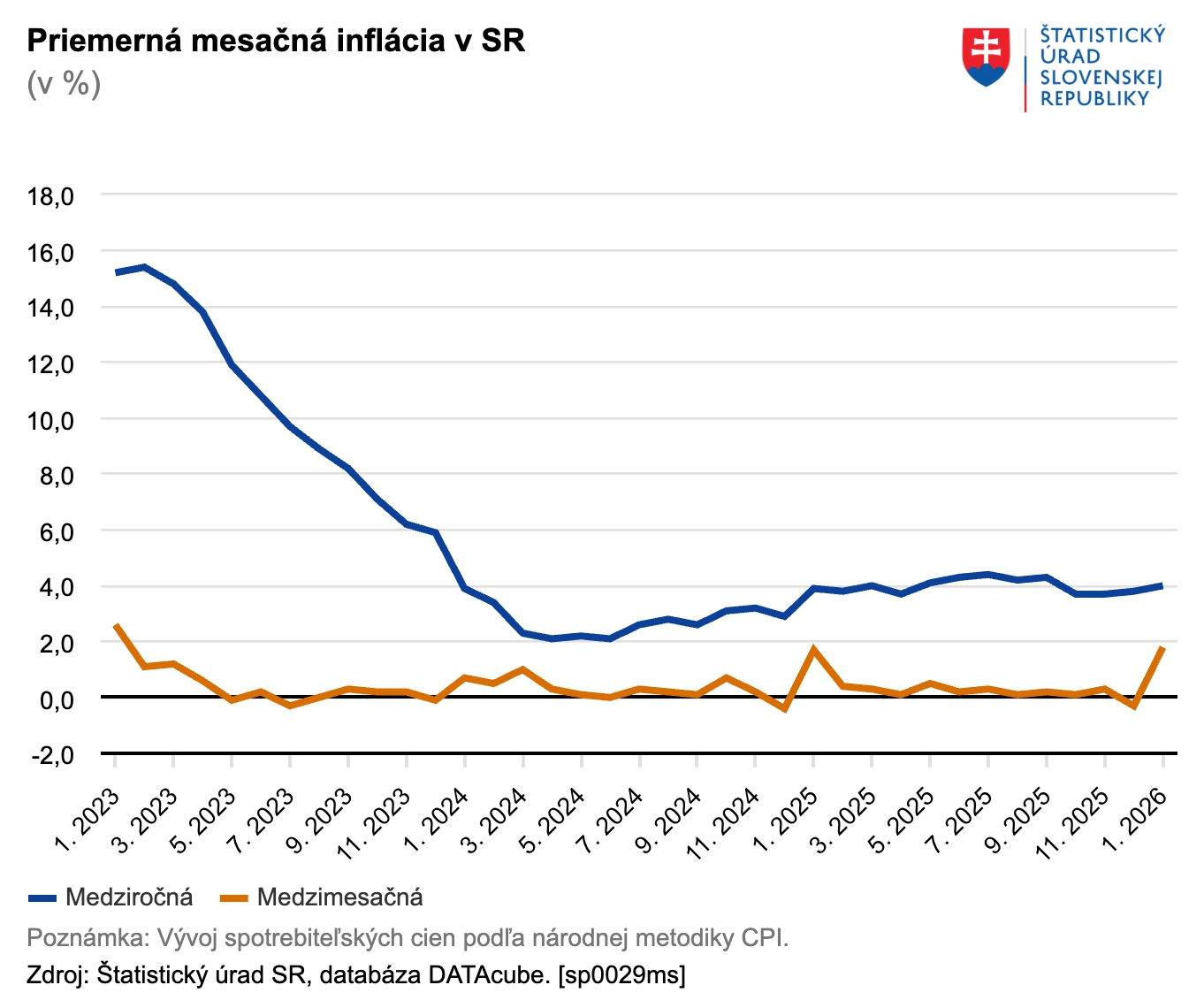 Od začiatku roka máme