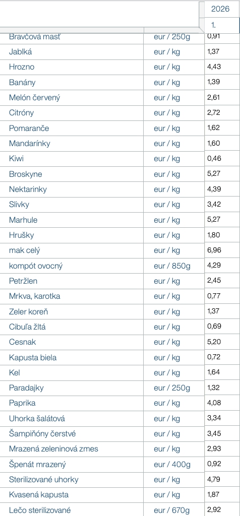 Od začiatku roka máme