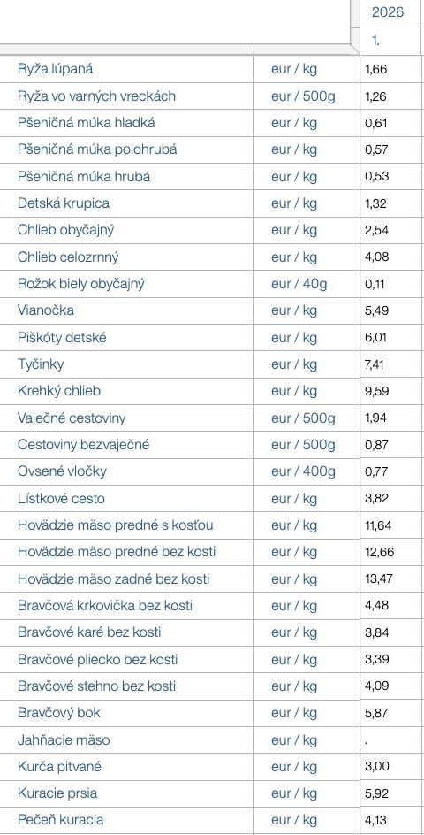 Od začiatku roka máme
