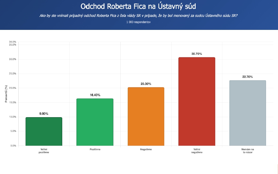 PRIESKUM Ficov odchod na