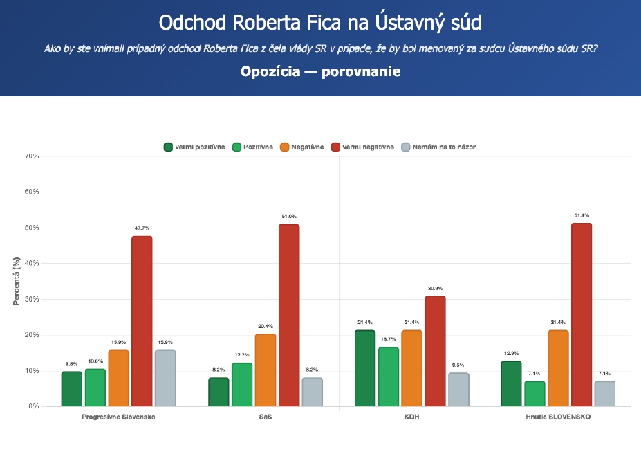 PRIESKUM Ficov odchod na