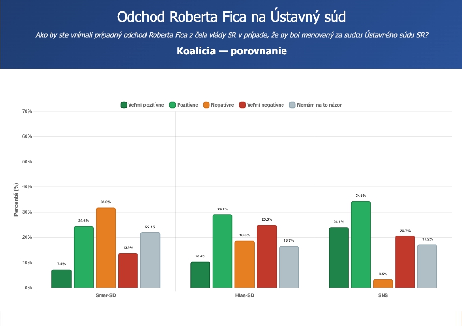 PRIESKUM Ficov odchod na