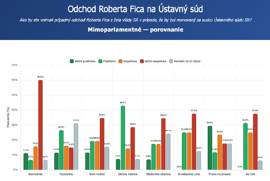 PRIESKUM Ficov odchod na