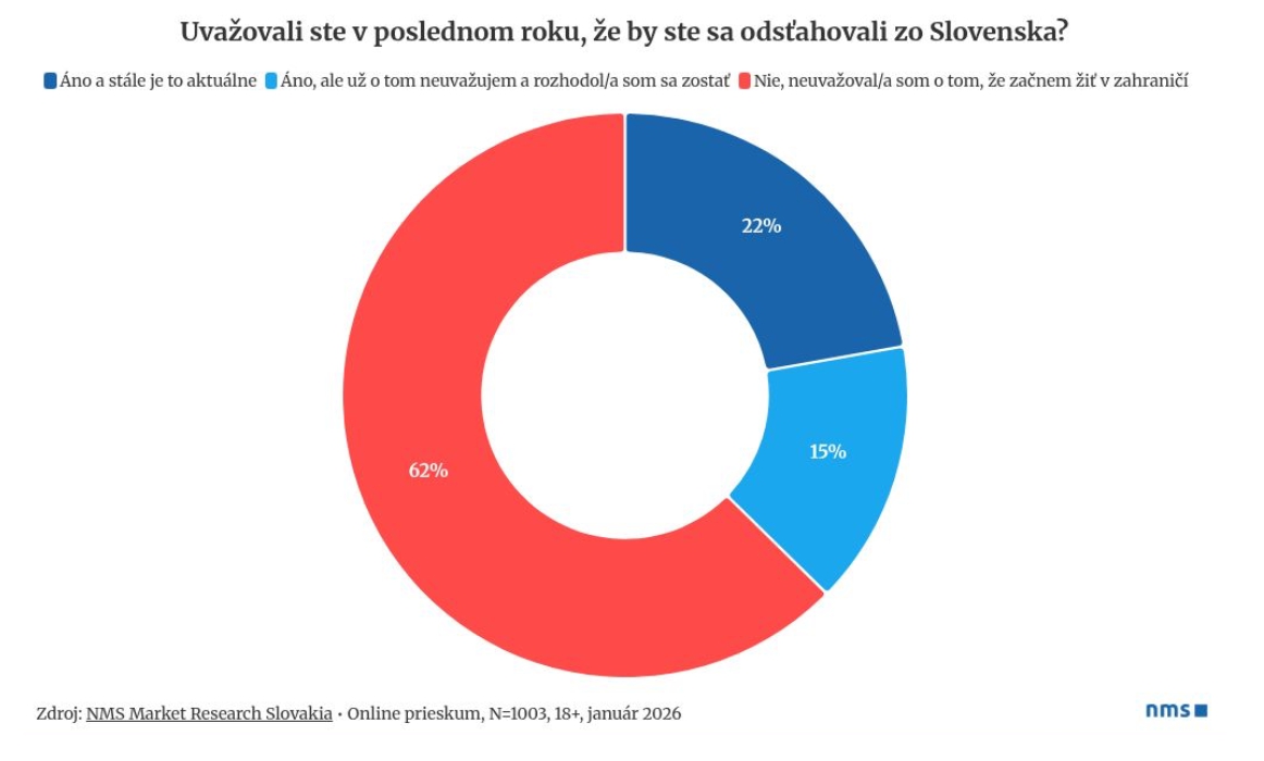 PRIESKUM Slováci vážne uvažujú