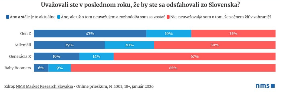 PRIESKUM Slováci vážne uvažujú