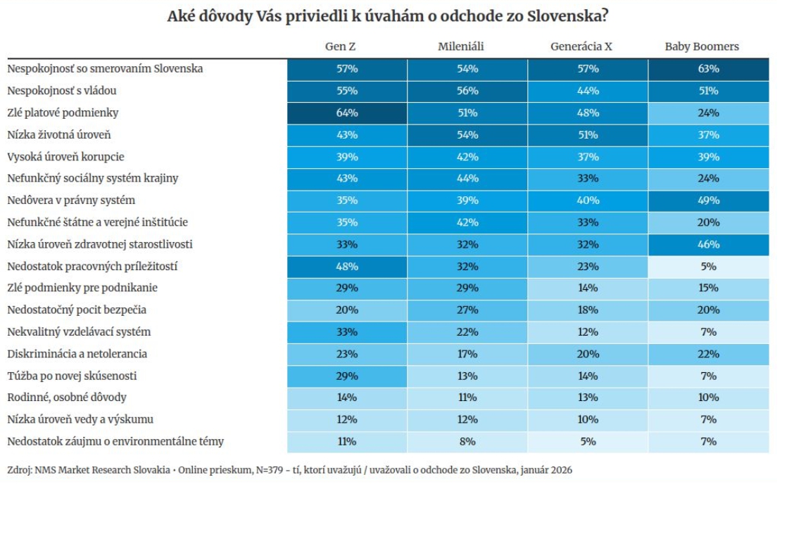 PRIESKUM Slováci vážne uvažujú