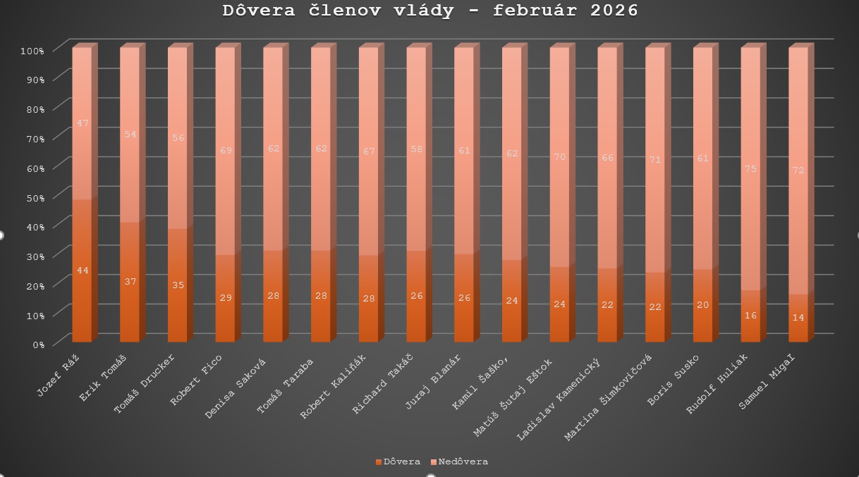PRIESKUM Najdôveryhodnejším ministrom je