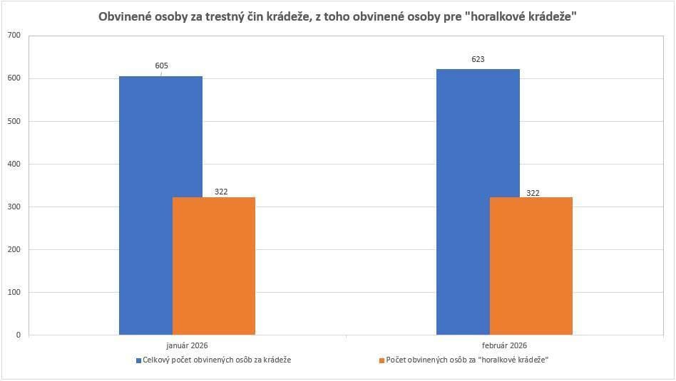 Dva mesiace po zmene