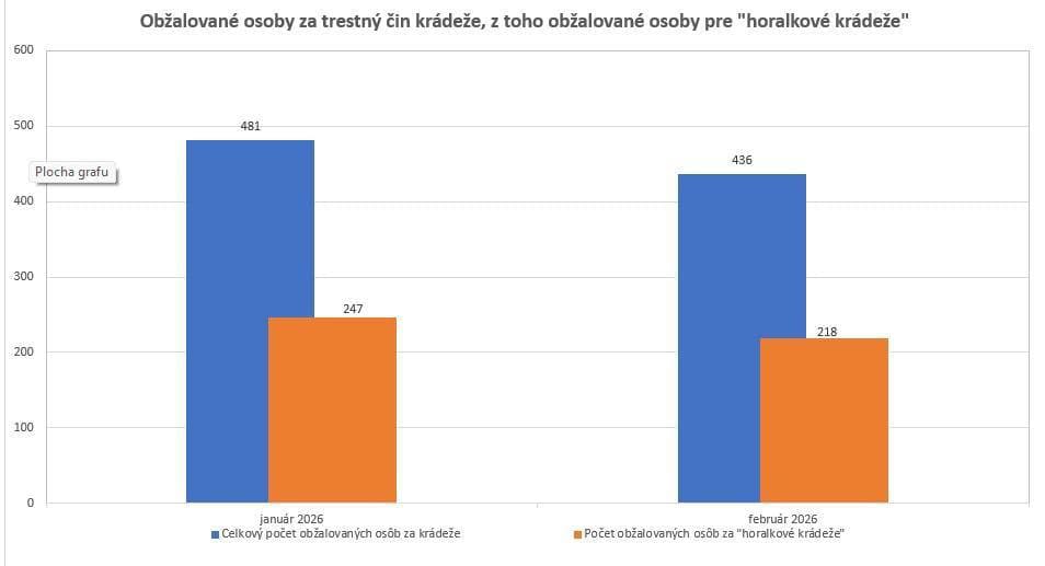 Dva mesiace po zmene