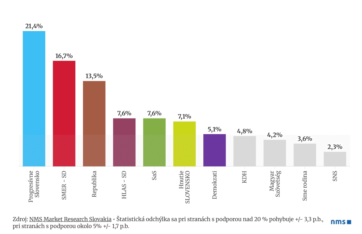 PRIESKUM Voľby by vyhralo
