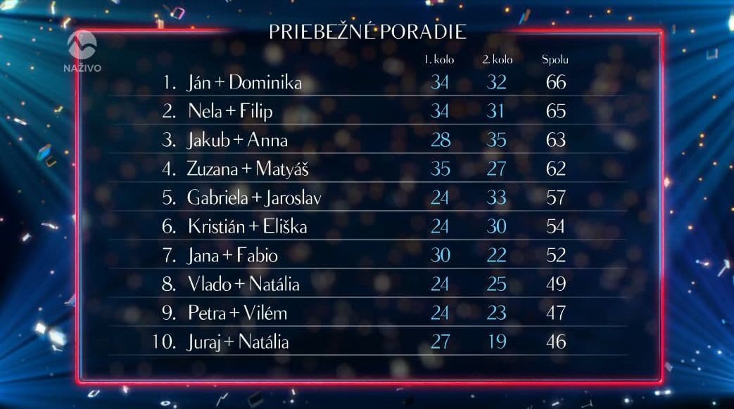 Let's Dance, 2.kolo, tabuľka