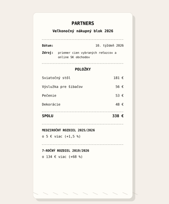 Veľkonočný nákup bude tento