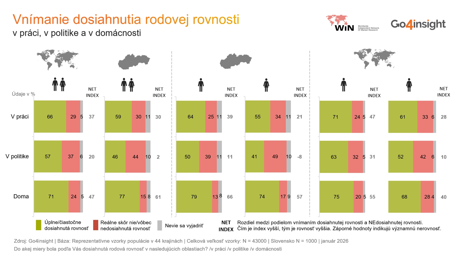Každá druhá Slovenka sa