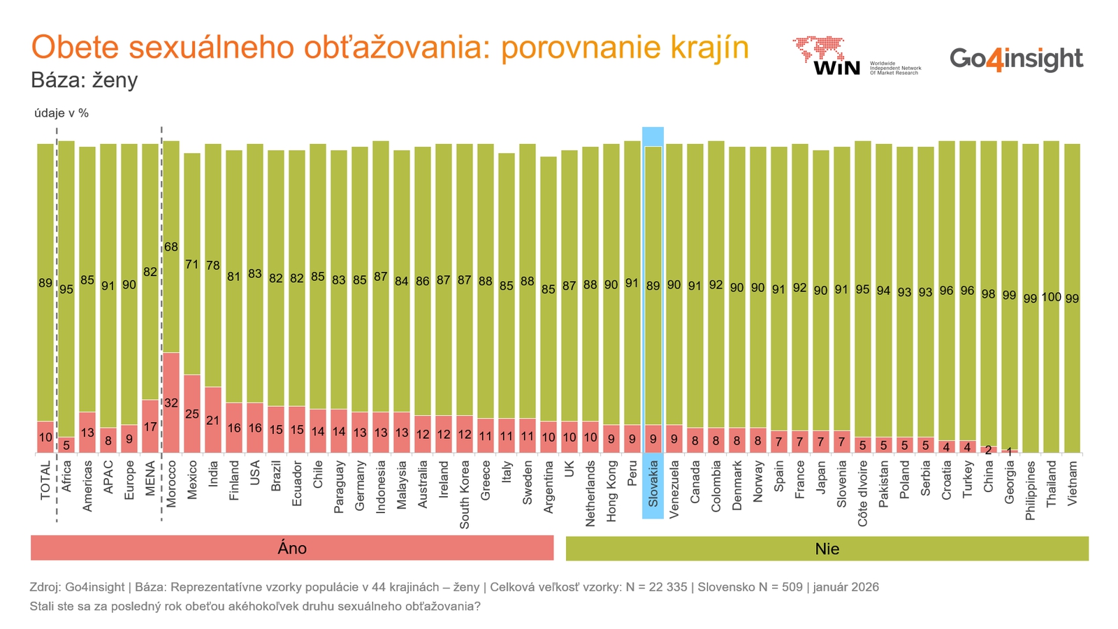 Každá druhá Slovenka sa